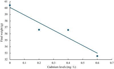 Effects of cadmium on the growth, muscle composition, digestion, gene expression of antioxidant and lipid metabolism in juvenile tilapia (Oreochromis niloticus)
